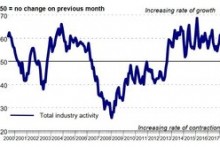 Irish construction adds more jobs