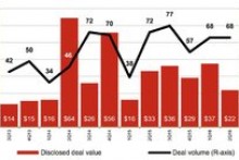 Size of mergers declines in engineering and construction