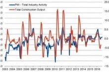 Pace of growth increases in German construction