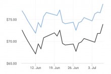 Gold bar prices fluctuate strongly