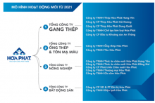 Hòa Phát muốn thoái vốn mảng nội thất