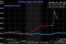 Gold prices skyrocketed, setting a new record