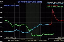 Gold prices plummeted after setting a new record