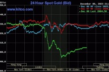 World gold prices dropped sharply